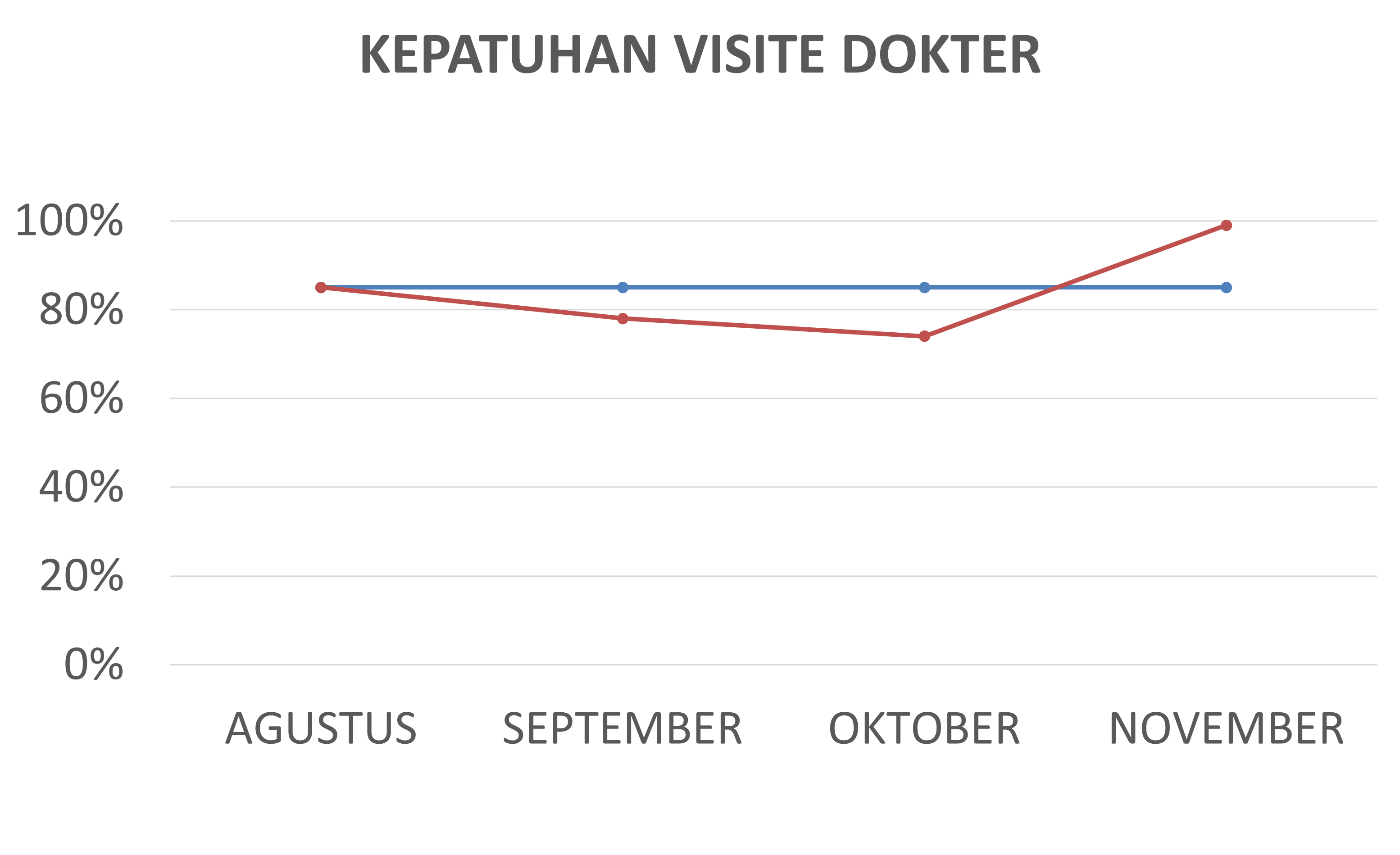 Kepatuhan Visite Dokter